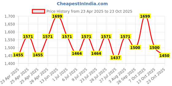 ajio.com eego italy Men Ankle-Length Lace-Up Boots eego italy Price History Graph from 23 Apr 2025 to 23 Oct 2025