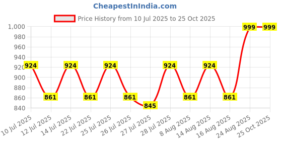 ajio.com gls Men Ankle-Length Lace-Up Boots   gls Price History Graph from 10 Jul 2025 to 25 Oct 2025