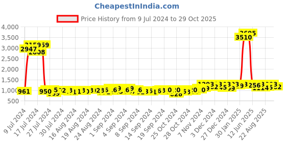 ajio.com esmee Men Ankle-Length Lace-Up Sneakers esmee Price History Graph from 9 Jul 2024 to 29 Oct 2025