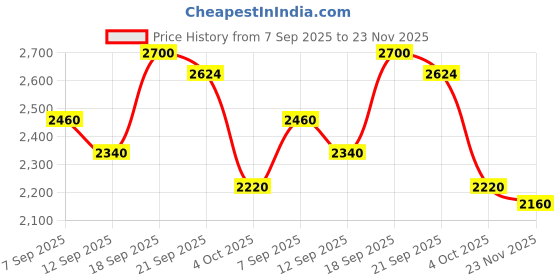ajio.com delize Men Ankle-Length Plain-Toe Boots delize Price History Graph from 7 Sep 2025 to 23 Nov 2025