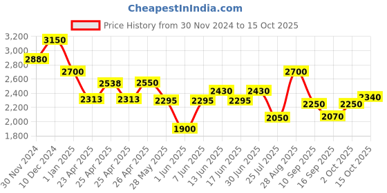 ajio.com thomas crick Men Ankle-Length Slip-On Boots thomas crick Price History Graph from 30 Nov 2024 to 15 Oct 2025
