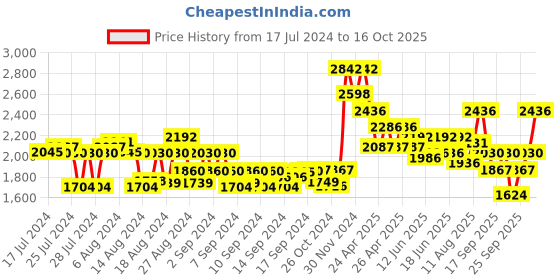 ajio.com thomas crick Men Ankle-Length Slip-On Chelsea Boots thomas crick Price History Graph from 17 Jul 2024 to 16 Oct 2025
