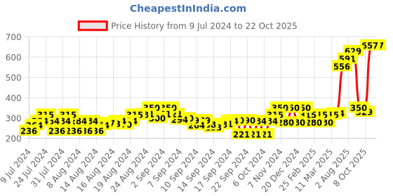 ajio.com the bear house Men Ankle-Length Socks the bear house Price History Graph from 9 Jul 2024 to 19 Oct 2025