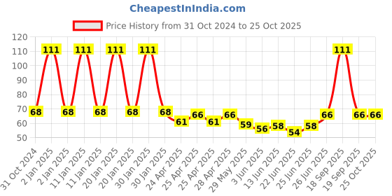 ajio.com fims Men Ankle-Length Socks fims Price History Graph from 31 Oct 2024 to 23 Oct 2025