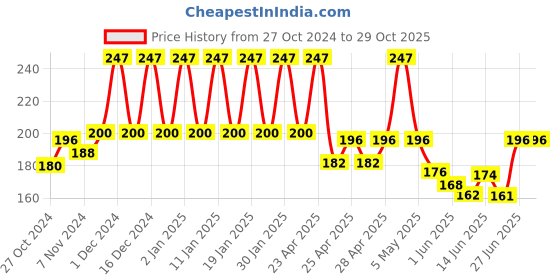 ajio.com styfun Men Ankle-Length Socks styfun Price History Graph from 27 Oct 2024 to 29 Oct 2025