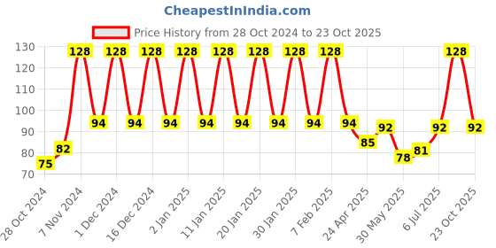 ajio.com styfun Men Ankle-Length Socks styfun Price History Graph from 28 Oct 2024 to 23 Oct 2025
