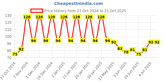 ajio.com styfun Men Ankle-Length Socks styfun Price History Graph from 27 Oct 2024 to 21 Oct 2025