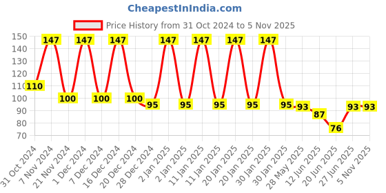 ajio.com styfun Men Ankle-Length Socks styfun Price History Graph from 31 Oct 2024 to 2 Nov 2025