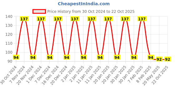 ajio.com styfun Men Ankle-Length Socks styfun Price History Graph from 30 Oct 2024 to 21 Oct 2025
