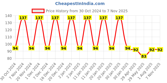 ajio.com styfun Men Ankle-Length Socks styfun Price History Graph from 30 Oct 2024 to 6 Nov 2025