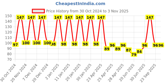 ajio.com styfun Men Ankle-Length Socks styfun Price History Graph from 30 Oct 2024 to 3 Nov 2025