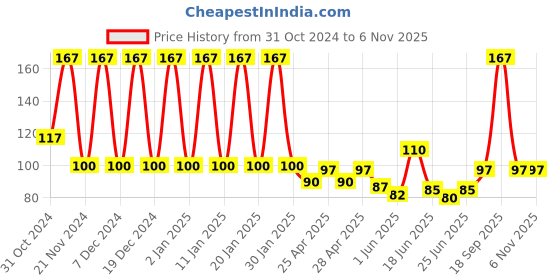 ajio.com styfun Men Ankle-Length Socks styfun Price History Graph from 31 Oct 2024 to 6 Nov 2025