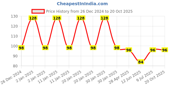 ajio.com fims Men  Ankle-Length Socks fims Price History Graph from 26 Dec 2024 to 20 Oct 2025