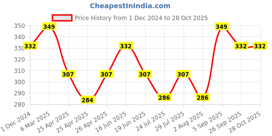 ajio.com royal son Men Ankle-Length Socks royal son Price History Graph from 1 Dec 2024 to 27 Oct 2025