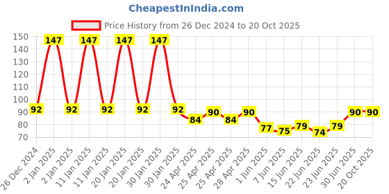 ajio.com fims Men  Ankle-Length Socks fims Price History Graph from 26 Dec 2024 to 20 Oct 2025