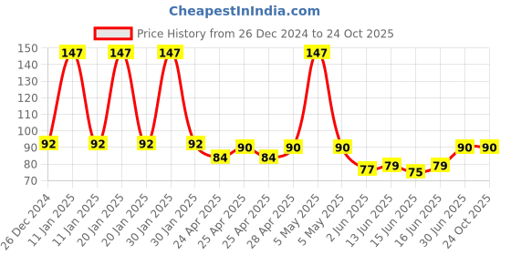 ajio.com fims Men  Ankle-Length Socks fims Price History Graph from 26 Dec 2024 to 23 Oct 2025