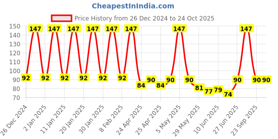 ajio.com fims Men  Ankle-Length Socks fims Price History Graph from 26 Dec 2024 to 23 Oct 2025