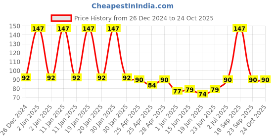 ajio.com fims Men  Ankle-Length Socks fims Price History Graph from 26 Dec 2024 to 23 Oct 2025