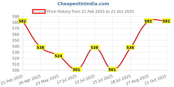 ajio.com one8 Men Ankle-Length Socks one8 Price History Graph from 21 Feb 2025 to 21 Oct 2025