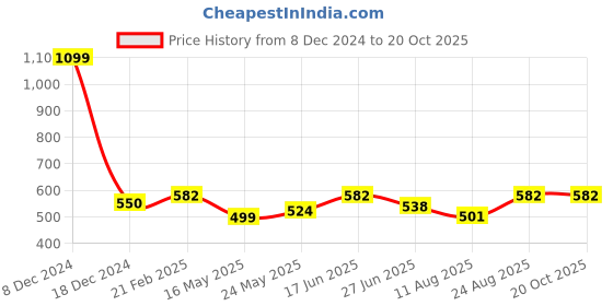 ajio.com one8 Men Ankle-Length Socks one8 Price History Graph from 8 Dec 2024 to 20 Oct 2025