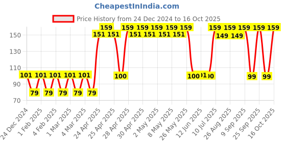 ajio.com yousta Men Ankle-Length Socks yousta Price History Graph from 24 Dec 2024 to 16 Oct 2025