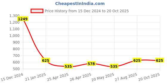ajio.com vdangi Men Ankle-Length Socks vdangi Price History Graph from 15 Dec 2024 to 20 Oct 2025