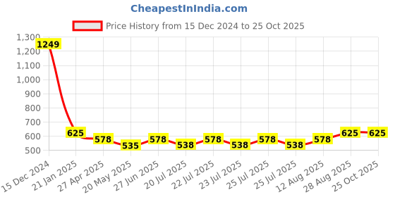 ajio.com vdangi Men Ankle-Length Socks vdangi Price History Graph from 15 Dec 2024 to 25 Oct 2025