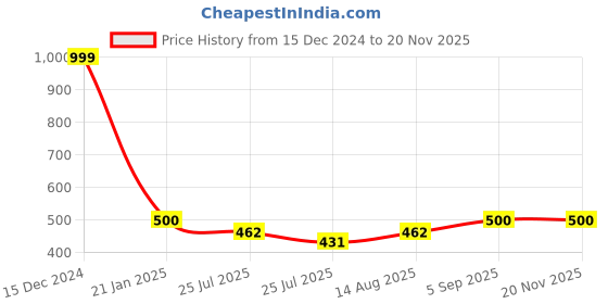 ajio.com vdangi Men Ankle-Length Socks vdangi Price History Graph from 15 Dec 2024 to 19 Nov 2025