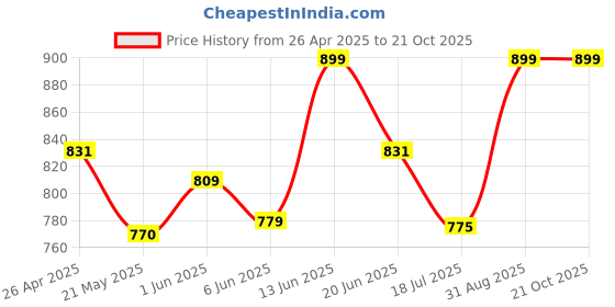 ajio.com one8 Men Ankle-Length Socks one8 Price History Graph from 26 Apr 2025 to 20 Oct 2025