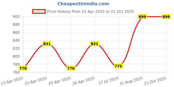 ajio.com one8 Men Ankle-Length Socks one8 Price History Graph from 23 Apr 2025 to 20 Oct 2025