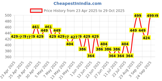 ajio.com jack & jones Men Ankle-Length Socks jack & jones Price History Graph from 23 Apr 2025 to 29 Oct 2025