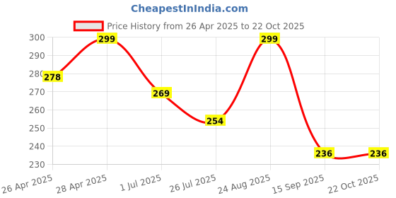 ajio.com max Men Ankle-Length Socks max Price History Graph from 26 Apr 2025 to 22 Oct 2025