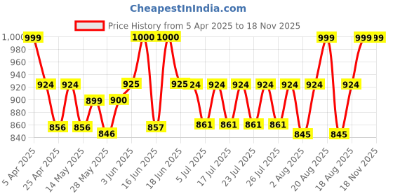ajio.com sockscarving Men Ankle Length Socks sockscarving Price History Graph from 5 Apr 2025 to 18 Nov 2025
