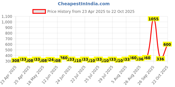 ajio.com bonjour Men Ankle-Length Socks bonjour Price History Graph from 23 Apr 2025 to 22 Oct 2025