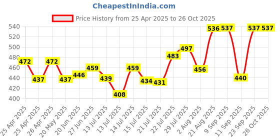 ajio.com xyxx Men Ankle-Length Socks xyxx Price History Graph from 25 Apr 2025 to 26 Oct 2025