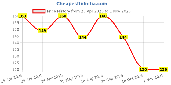 ajio.com usoxo Men Ankle-Length Socks usoxo Price History Graph from 25 Apr 2025 to 30 Oct 2025