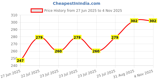 ajio.com sockscarving Men Ankle-Length Socks sockscarving Price History Graph from 27 Jun 2025 to 2 Nov 2025