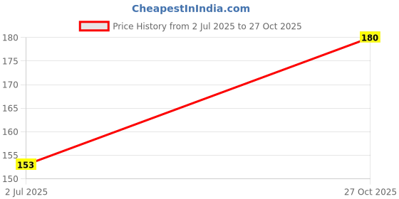 ajio.com spancia Men  Ankle-Length Socks spancia Price History Graph from 2 Jul 2025 to 27 Oct 2025