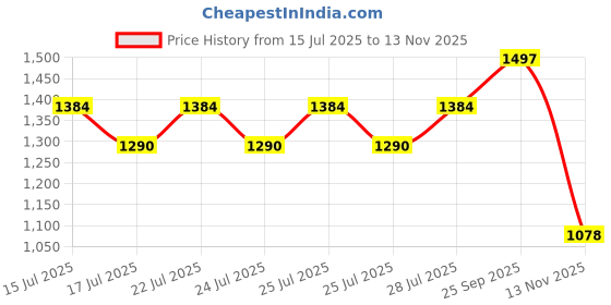 ajio.com mint & oak Men Ankle-Length Socks Pack Of 3 mint & oak Price History Graph from 15 Jul 2025 to 13 Nov 2025
