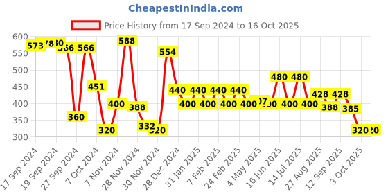 ajio.com poshax Men Ankle-Length Track Pants poshax Price History Graph from 17 Sep 2024 to 16 Oct 2025