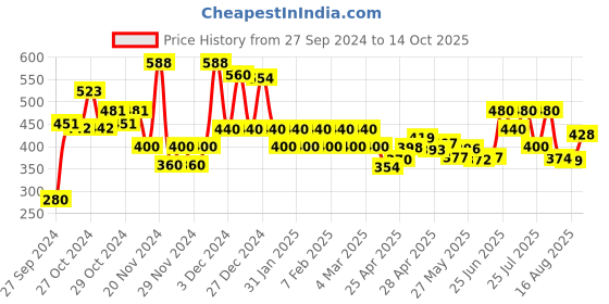 ajio.com poshax Men Ankle-Length Track Pants with Drawstring Waist poshax Price History Graph from 27 Sep 2024 to 14 Oct 2025