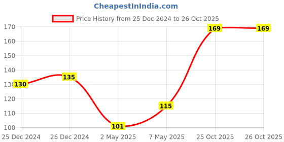 ajio.com dollar bigboss Men Anti-Microbial Super Combed Cotton Solid Brief dollar bigboss Price History Graph from 25 Dec 2024 to 26 Oct 2025