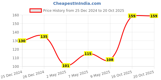 ajio.com dollar bigboss Men Anti-Microbial Super Combed Cotton Solid Brief dollar bigboss Price History Graph from 25 Dec 2024 to 20 Oct 2025
