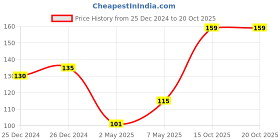 ajio.com dollar bigboss Men Anti-Microbial Super Combed Cotton Solid Brief dollar bigboss Price History Graph from 25 Dec 2024 to 20 Oct 2025