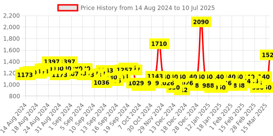 ajio.com drunken Men Anti-Slip Slip-On Slides drunken Price History Graph from 14 Aug 2024 to 10 Jul 2025