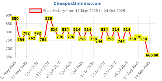 ajio.com valley of jewellery (voj) Men Anti Tarnish Link Chain Bracelet valley of jewellery (voj) Price History Graph from 11 May 2025 to 23 Oct 2025