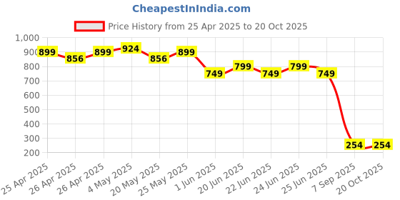 ajio.com hygear x ag Men Antiskid Thong-Strap Flip-Flops hygear x ag Price History Graph from 25 Apr 2025 to 20 Oct 2025
