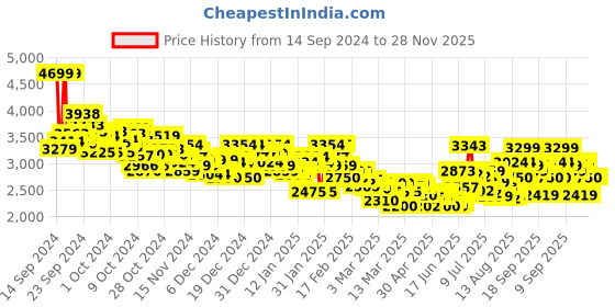ajio.com puma Men Anzarun FS 2.0 Lace-Up Sneakers puma Price History Graph from 14 Sep 2024 to 28 Nov 2025