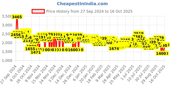ajio.com puma Men Anzarun Lite Slip-On Sneakers puma Price History Graph from 27 Sep 2024 to 16 Oct 2025