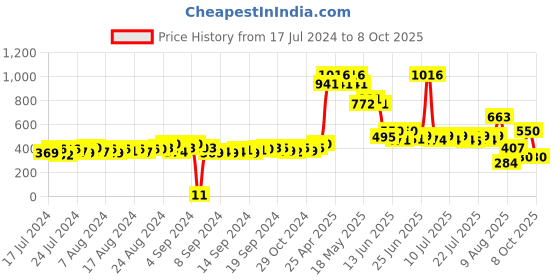ajio.com matchitt Men AOP & Side Print Baseball Cap matchitt Price History Graph from 17 Jul 2024 to 8 Oct 2025
